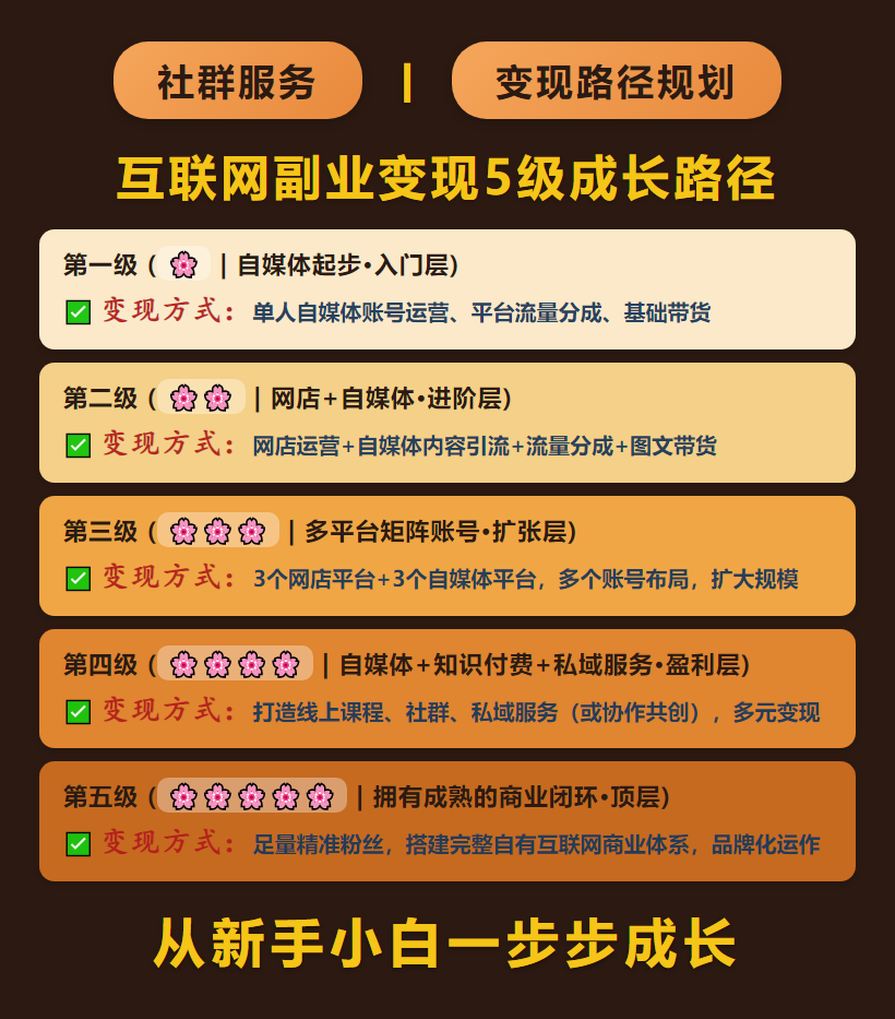 互联网副业变现5级成长路径